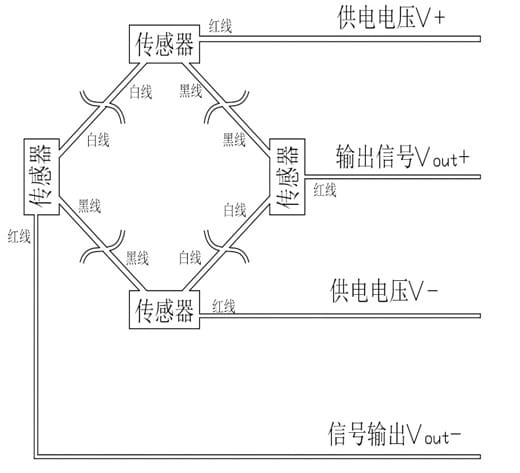 四个三线传感器构成惠斯登电桥的接线原理图，清晰展示了红线（激励）、黑线（激励）、白线（信号）的连接方式。